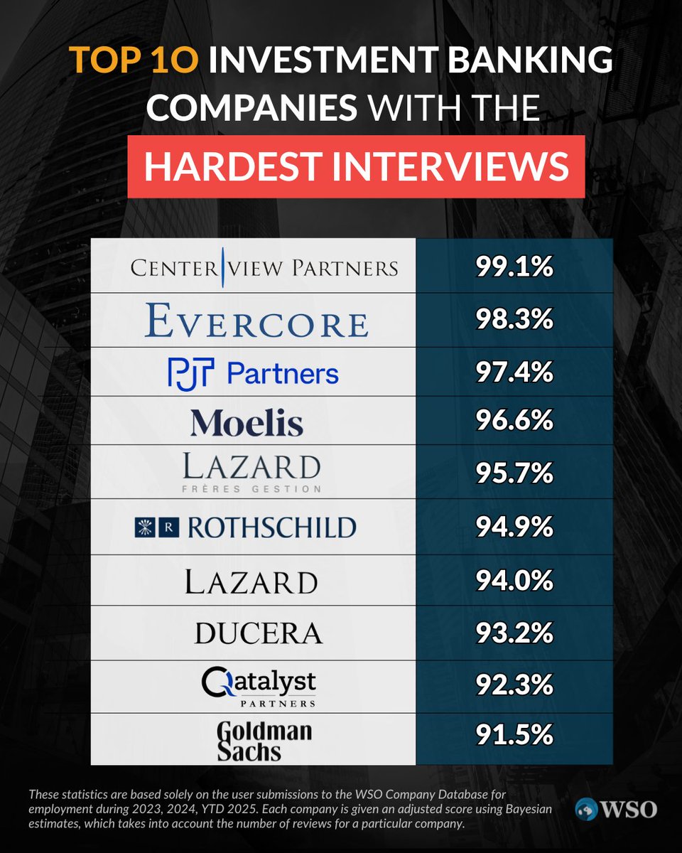 WallStreetOasis's tweet image. 🫠 Most candidates choke on their first few interviews... stumbling through technicals or rambling their story.

💪 Mock interviews fix that.

😎 You’ll sharpen your answers, learn what interviewers look for, and build real confidence.

🎯 That’s exactly what you get at WSO…