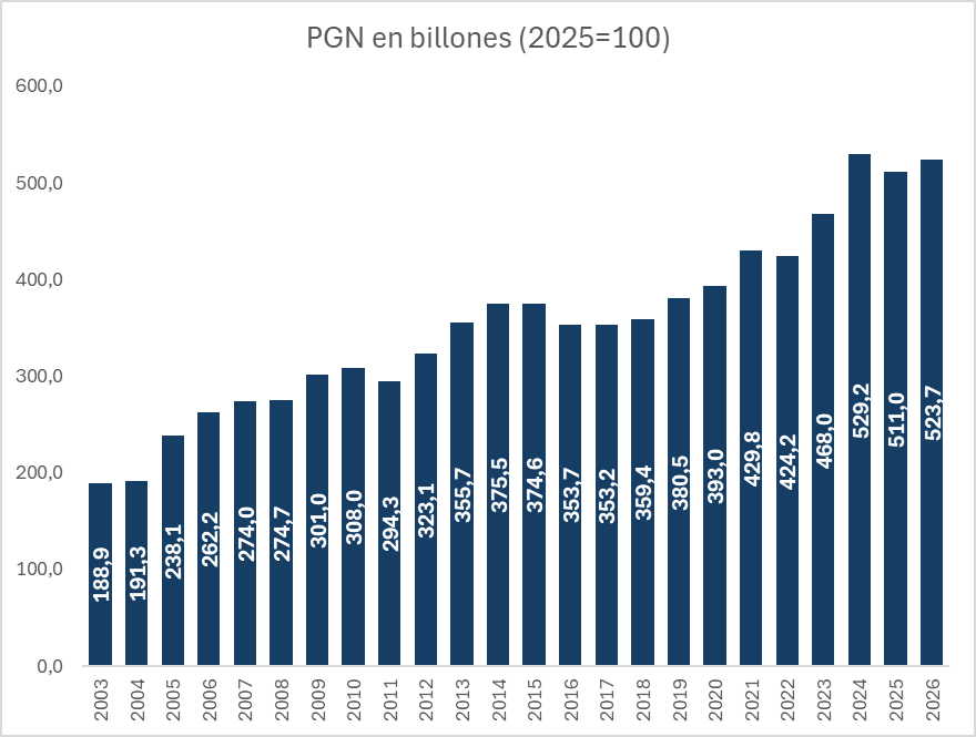 mfcruzv's tweet image. Presupuesto por periodo de Gobierno
(billones de 2025)

Uribe 1: $880,4
Uribe 2: $1157,8
Santos 1: $1348,7
Santos 2: $1441,0
Duque: $1627,5 
Petro: $2032,0

Gobierno actual tiene presupuesto más alto de la historia: 2.3 veces Uribe 1 y 51% más que Santos 1

¿Dónde está la plata?