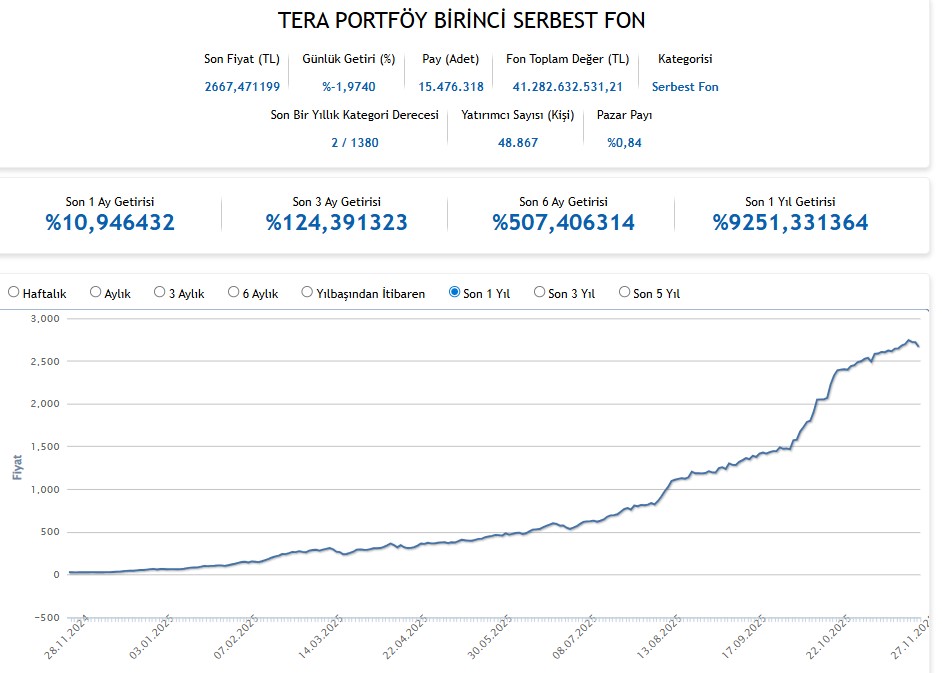 📈 Fon Analizi – TLY
 Dönem: 1–28 Kasım 2025
Getiri: %9,19
 Yatırımcı Sayısı: 46.151 → 48.867 (%5,88 artış)
 Fon Büyüklüğü: 48,7 Milyar TL → 41,2 Milyar TL (7,5 Milyar TL düşüş)
 24–28 Kasım Getirisi: -%1,16

📊 TLY Fonu kasım ayında güçlü bir getiri üretmiş olsa da, son hafta