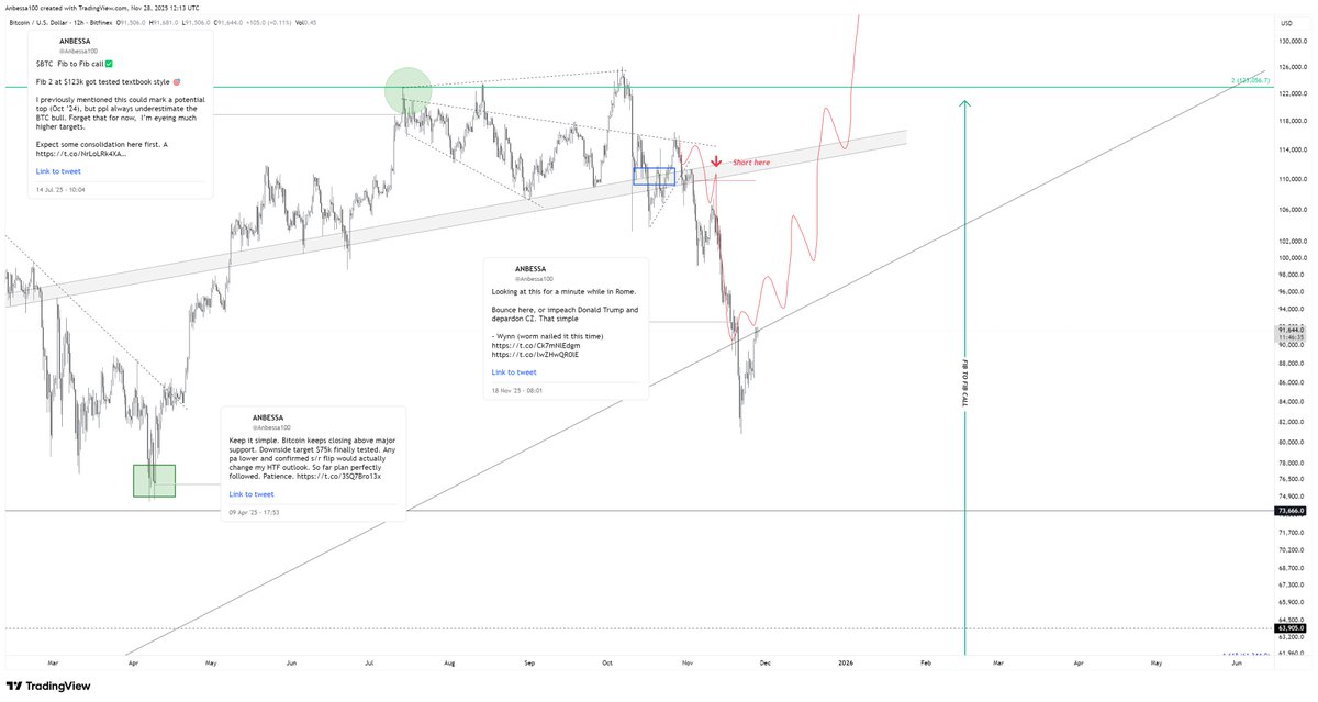 Anbessa100's tweet photo. For over a year, and mostly 6 months in advance I nailed $BTC price action. This dip is the first one that invalidated more than 20 update threads, meaning the steep rally is postponed. Three rejections in the mid macro range (check the macro thread).

And no, I’m not bullposting all the way down getting hectic here, I react to actual price action and real weakness. I was the first to call $123k as a potential cycle top back in Oct ’24, and made the mistake to adjust my outlook. Always improving - next time, perfection.

The bounce level I mentioned while I was in Rome would’ve been the key for lower-TF recovery. Now we’re looking at a potential short-term bearish S/R and another test of the lows.  We could still see an intra-weekly wick below the 100 EMA, then consolidate above before a bounce. A $92k reclaim is needed for short-term relief toward the ~$110k area. 

Macro-wise, it’s still a Higher Low though. Let price consolidate and wait for cleaner setup. A real signal.

Since BTC price action synced with my plan for such a long time, it’s time to lean forward again and map out scenarios for the coming year. Stay tuned.