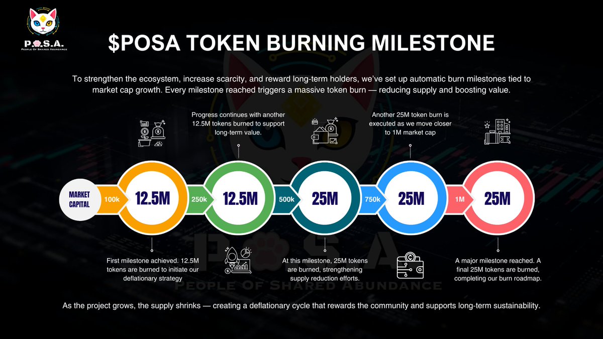 PosaTokenDev's tweet image. Our burning milestones! 🚀🙇🏻‍♂️🐈

POSA contract address:
3jYBM5JZP9hf6Hu7kbpPMVHhJC64zZ6kmjRquELYg3gN