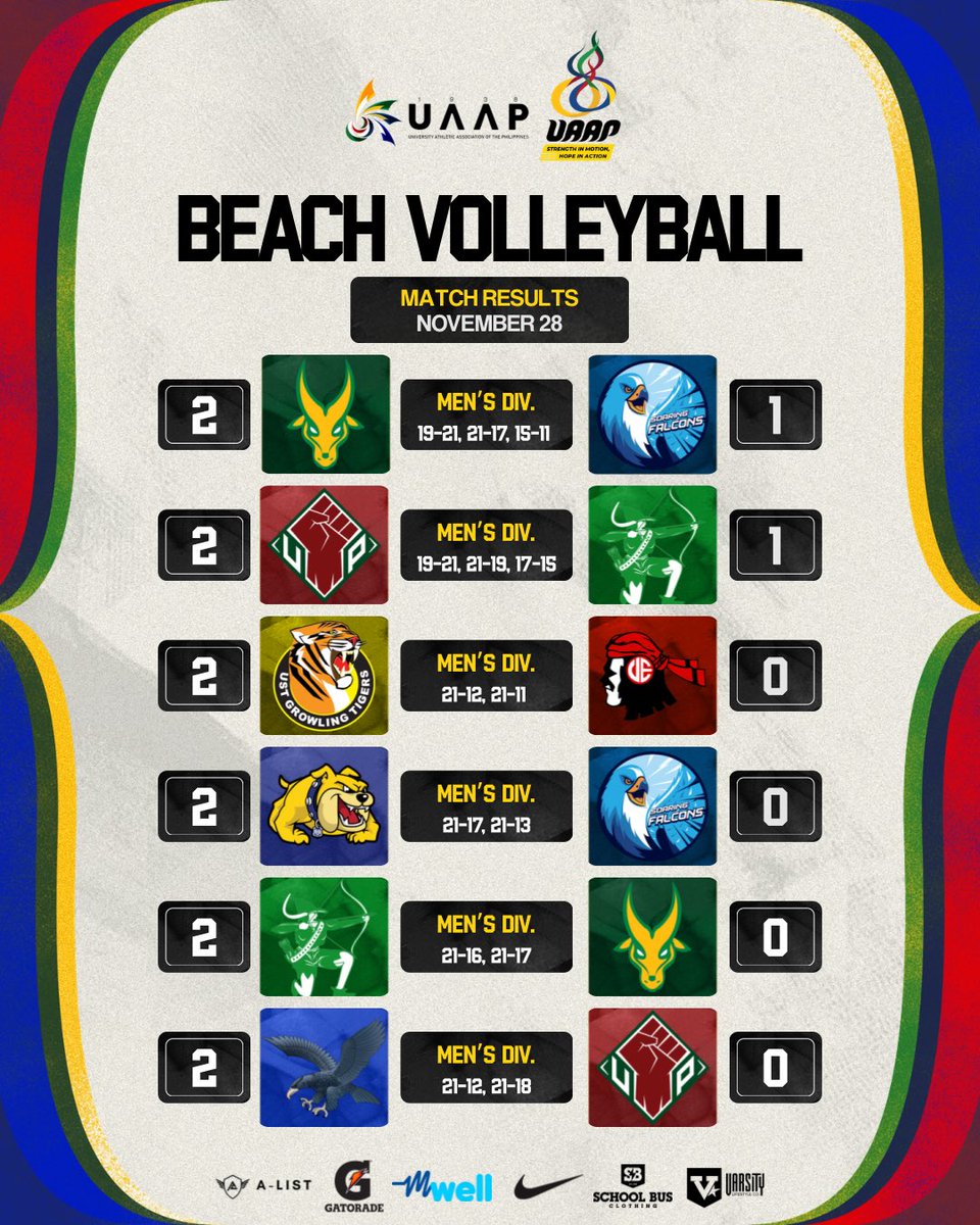 #UAAPSeason87 Men's and Women's Beach Volleyball Tournament Results, November 28, at the Sands SM by the Bay.
#StrengthInMotionHopeInAction