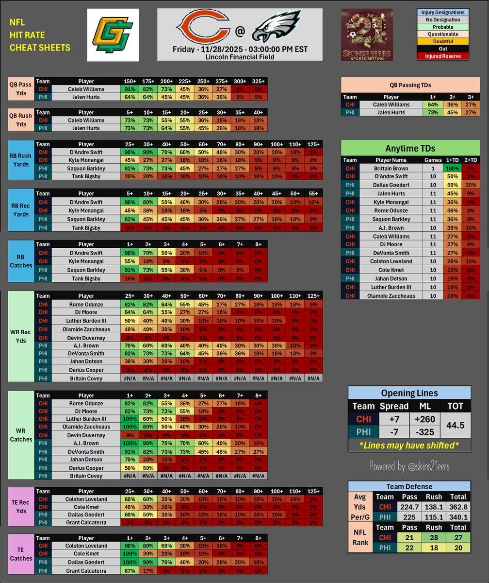skins21eers's tweet image. 🏈Week 13 NFL Cheat Sheets📊

Black Friday Football

CHI@PHI

Good luck folks! 🫡

#CheatSheets #NFL #GamblingX