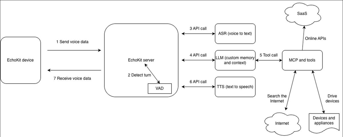AstraKernel's tweet image. ✨ AI at the Edge and Rust Firmware for Voice Agents

- Orchestrating Real-Time Multimodal AI Agents with Rust

- Rust Is the Language of AGI - Miley Fu

secondstate.io/articles/ossum…