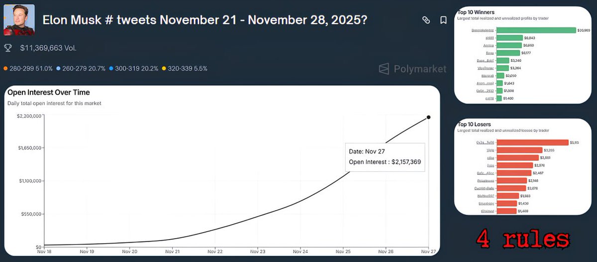 elon musk tweets ~40 times a day.

predict the number of his tweets and cash out 20x.

4 rules to succeed:

new traders coming to the polymarket, elon changes his locations and x activity.

you have to move faster, that's why i'm teaching you this.

large amount of outcomes and