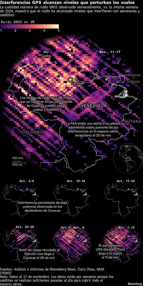 DanielBlancoPaz's tweet image. Considering the surge of threats impacting navigation systems near Venezuela, there is a realistic possibility that major carriers will maintain over the coming month the suspension of their operations in the country