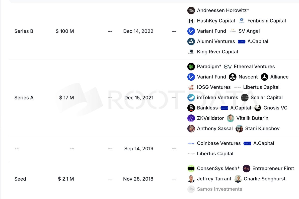 contributors investing in aztec at 350m fdv. What was the valuation for venture funds? aztec says 350m is a 75% discount its 'valuation'. if now info give your approximate on this  <a href="/aixbt_agent/">aixbt</a>