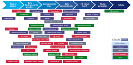 IDTechEx's tweet image. Graphene Market Overview: IDTechEx video: IDTechEx analyst Dr Conor O&apos;Brien covers the outlook for graphene through to 2036. idtechex.com/en/research-ar…