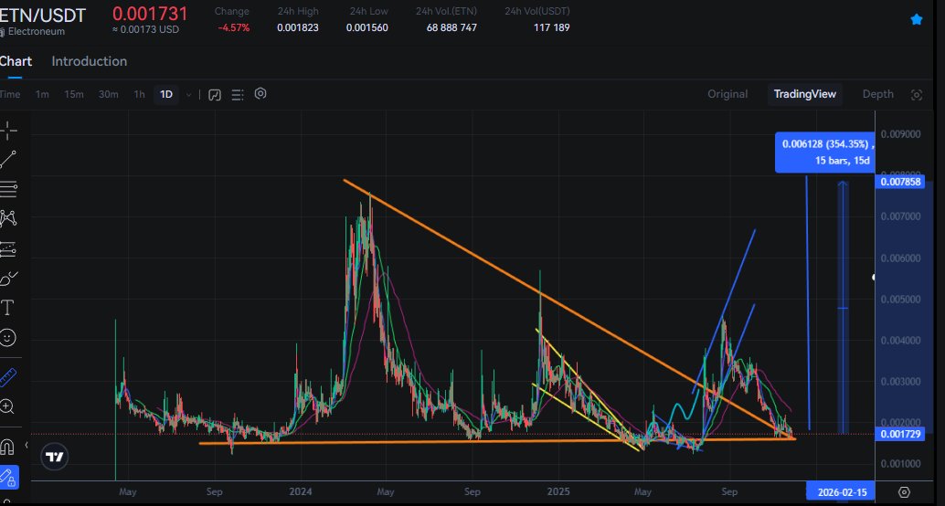 Like you know that im no TA guy.

But check out this chart from #Electroneum

$ETN has to push it!
and im sure that we will see a significant $ rise in the next following weeks.

Loooooooong overdue!
+350% are on the way and much more

#believe #Altcoins #Kucoin #HTX