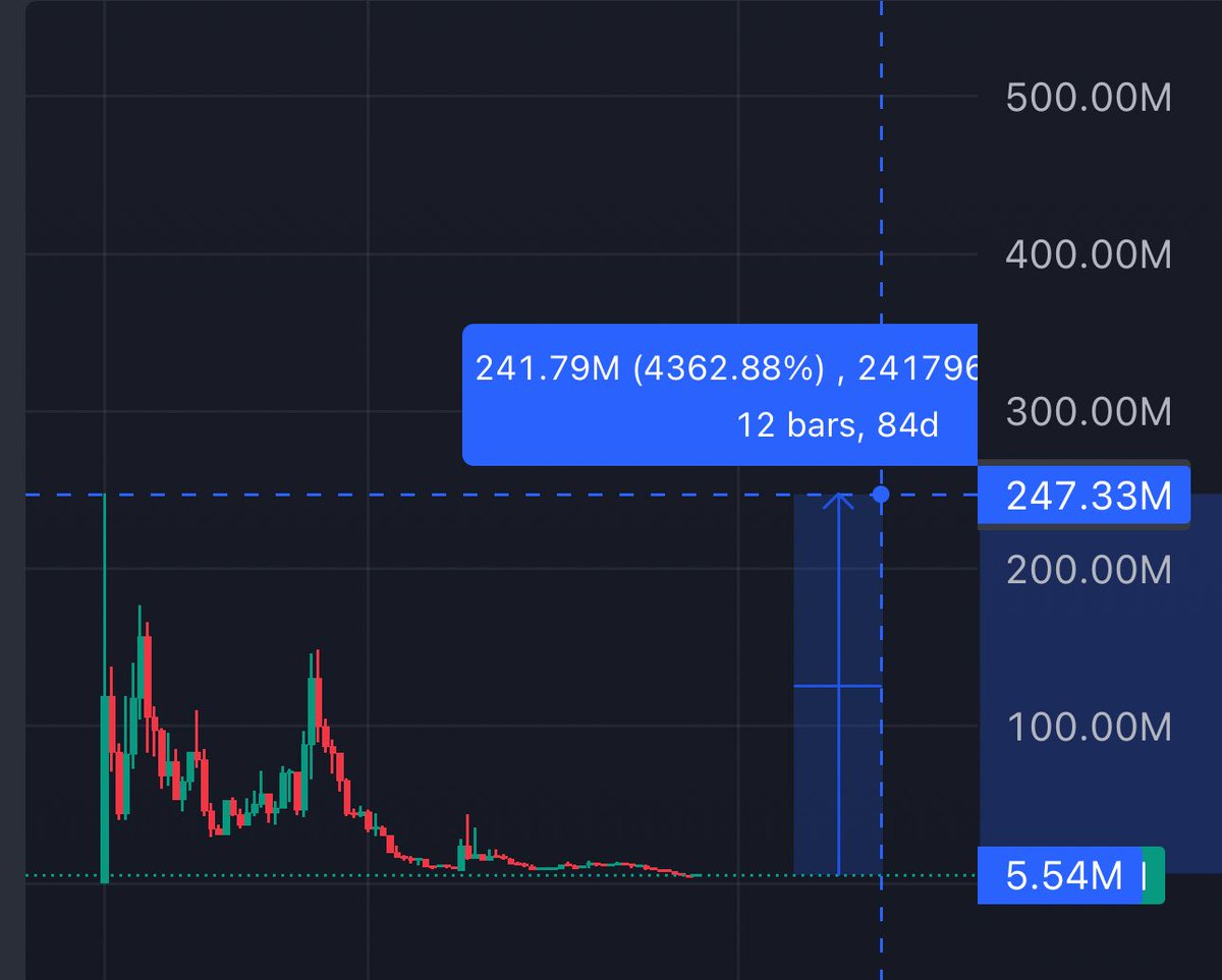 YokaiCapital's tweet image. after heavily bidding and building our positions in $Fartcoin and $WIF at their capitulation points we&apos;re now slowly sizing in our original cat meme $MANEKI which is 45x away from ATH with December news on the way. 

MANEKI is one of the few teams that survived, is still very…
