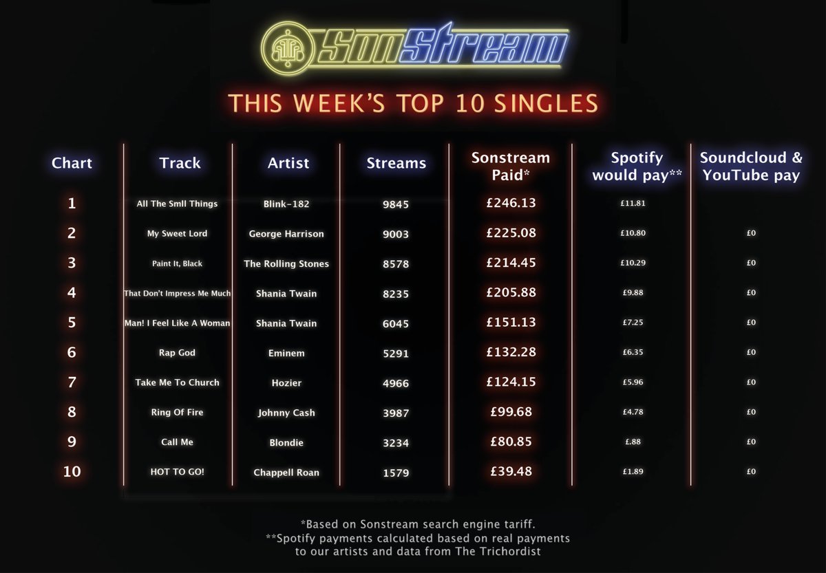 SonStreamLtd's tweet image. #sonstreamltd pays more to musicians &amp;amp; is far cheaper for fans too! Our #fixstreaming Solution improves all the time but remember; we're a tiny band of rebels who need your help so DM if you find any bugs. #Blink182 #ShaniaTwain #Eminem #TheRollingStones #GeorgeHarrison