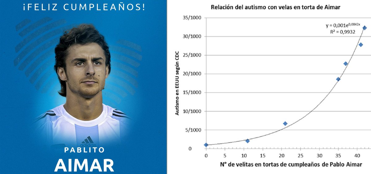 <a href="/JulioRazona/">Julio Razona</a> Estimado, acá tomé los datos del CDC que mostró la Dra. Brandolino y los comparé con el número de velitas en las tortas de cumpleaños de Pablito Aimar, nacido en 1979. Me parece contundente también porque fíjese que el ajuste exponencial del R cuadrado es >0,99.
¿QUÉ DICE LA AFA?