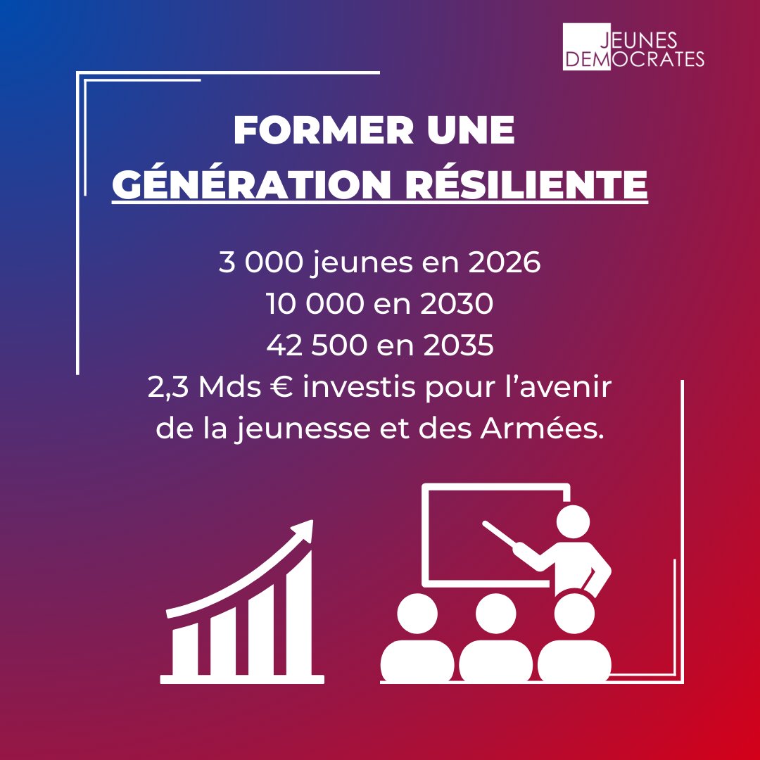 🇫🇷 Une nouvelle étape pour notre jeunesse et nos Armées.

Le Président de la République a annoncé la création d’un nouveau Service Militaire Volontaire, une opportunité unique pour les jeunes de 18 à 19 ans !

Former, unir, servir : c’est aussi ça, la France résiliente. 💪