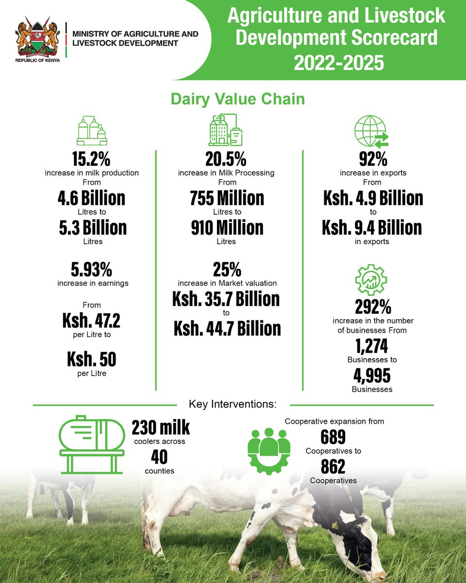 yh9meLInus's tweet image. The most powerful change in agriculture is alignment—government, counties, partners, and private sector all working together. When everyone pulls in one direction, farmers feel it. #MoALD #AgriNext Agri Tech Revolution Enashipai Summit