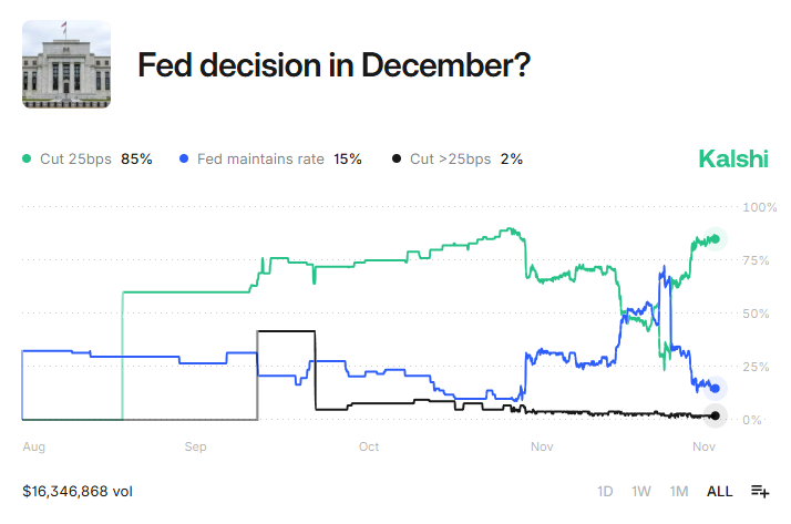 🚨Bureau : Probabilità dell'86% per un taglio dei tassi a dicembre, secondo i trader di Kalshi