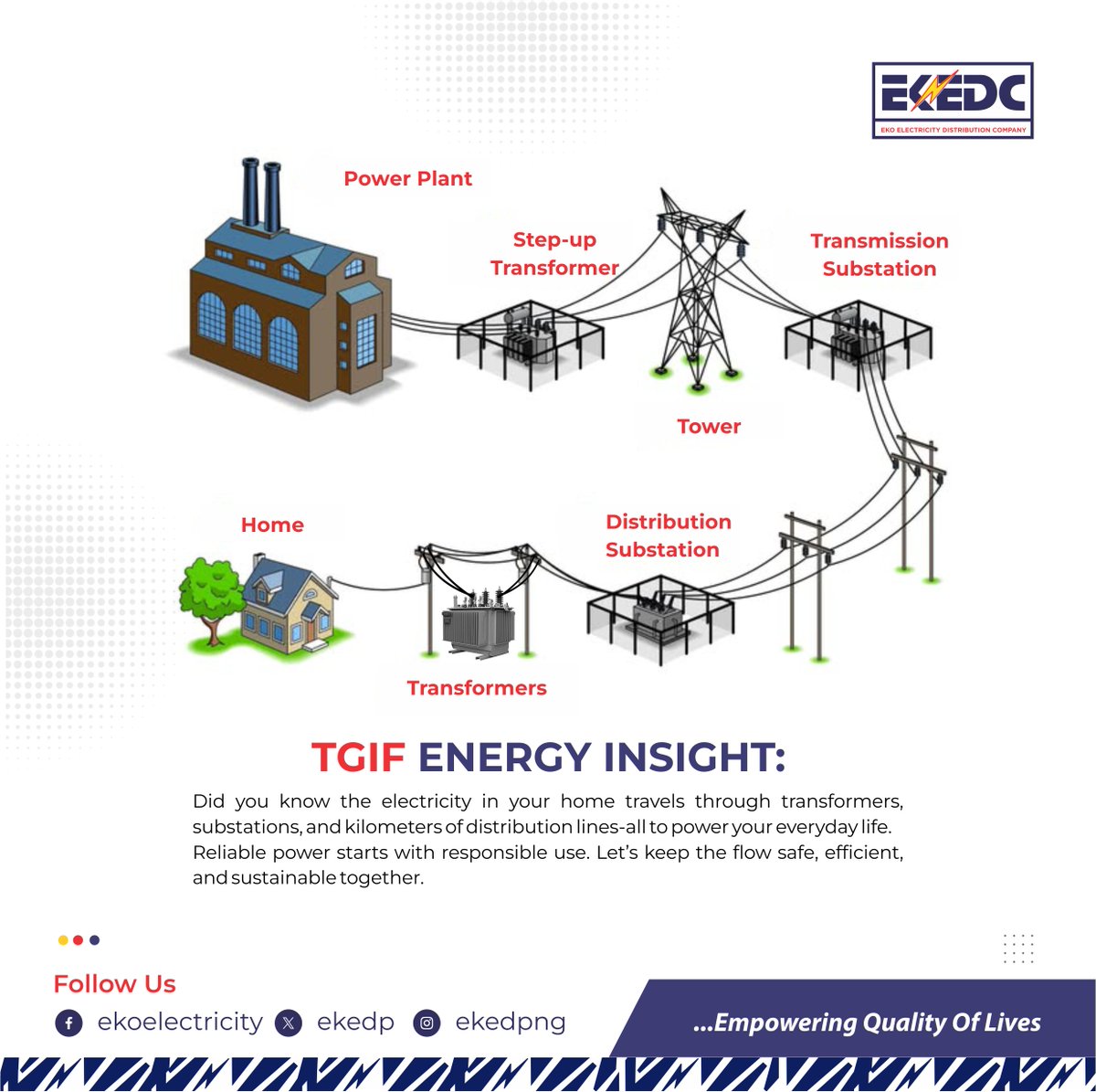 EKEDP's tweet image. ⚡ TGIF Energy Insight:
Did you know that the electricity that gets to your home travels through transformers, substations, and kilometres of distribution lines — all working together to power your everyday life?