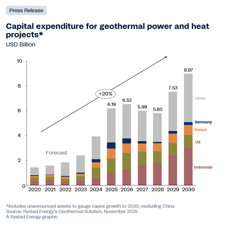 Analysis from Rystad Energy's latest geothermal economics model indicates a period of steady acceleration through 2030, with capital expenditure expected to rise about 20% each year through the end of the decade.

Read more: rystad.info/3Kuzn6D

#Geothermal #RystadEnergy