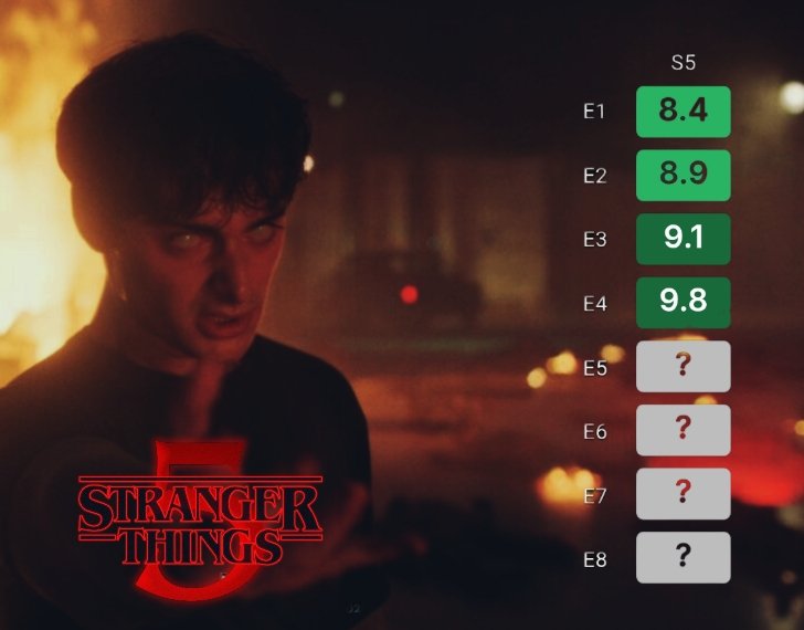 TheCineprism's tweet image. Stranger Things S5E4, is now the highest rated tv episode for the entire show.