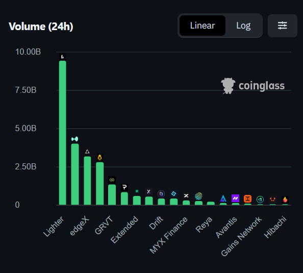 Cointelegraph's tweet image. 📊 UPDATE: Lighter has flipped Hyperliquid in 24h DEX volume, hitting $9.41B vs Hyperliquid’s $4.01B.