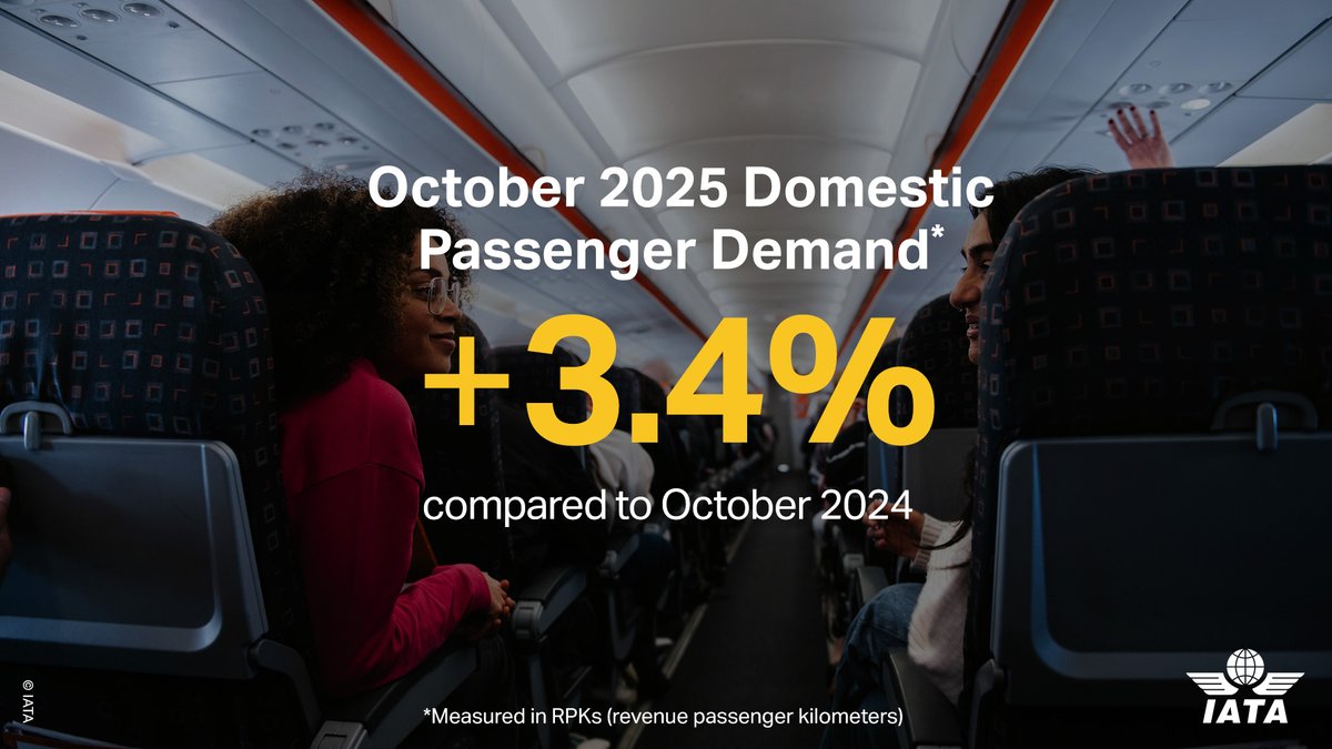 IATA's tweet photo. October 2025 was a 💪 month for ✈️ travel with demand up 6.6% on the previous year. 

Of particular note is the 4.5% international traffic growth for carriers based in North America which comes after several months of basically flat performance. 

More: https://t.co/KcnJ0gNjua https://t.co/zaHCCWCZIZ