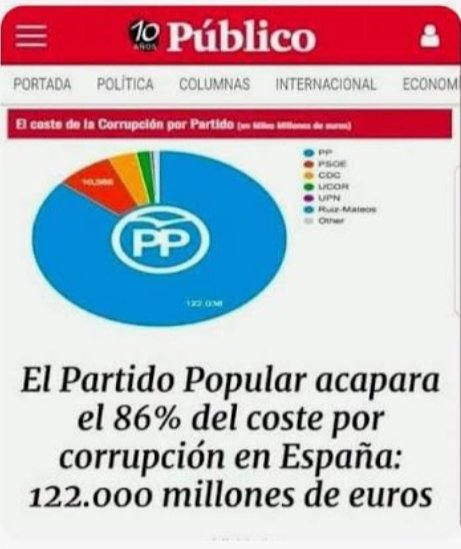 AsturCuervo's tweet image. Que el partido más corrupto de Europa(PP), condenado por los tribunales y dirigido por el amigo de un narcotraficante convoque a una manifestación contra la corrupción, es un chiste de mal gusto.
Por Soto Del Real han pasado 90 políticos, 87 del PP y 3 del PSOE.
Falta Almería.
