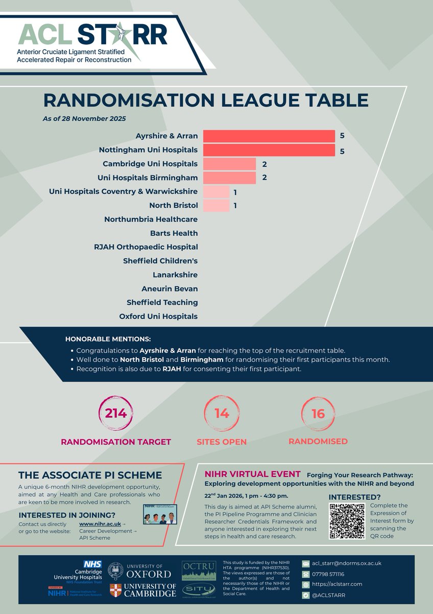 The ACL STARR Study tweet media