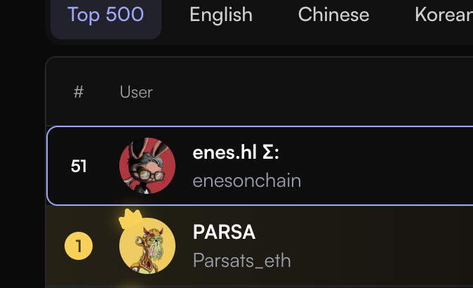enesonchain's tweet image. Officially, only two days left with @EspressoSys campaign on @Bantr_fun 

This was our last chance to get exposure to $ESP and I&apos;m glad I didnt fade it.
Currently my rank is 51 all time but who knows I will be pushing hard till last minute

I have faith in Espresso product and…