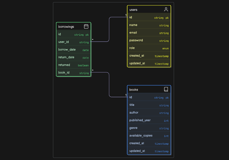 TheJaoyad's tweet image. designed Database in @eraserlabs for new library management project!

#database #backend #programming