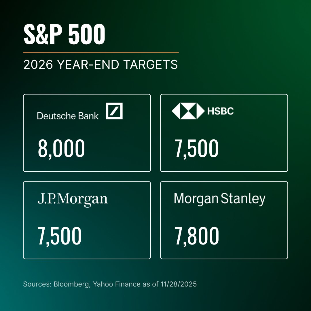 Early S&amp;P 500 targets for 2026 are out, and 8,000 is officially on the table.

Here’s where the big banks stand: