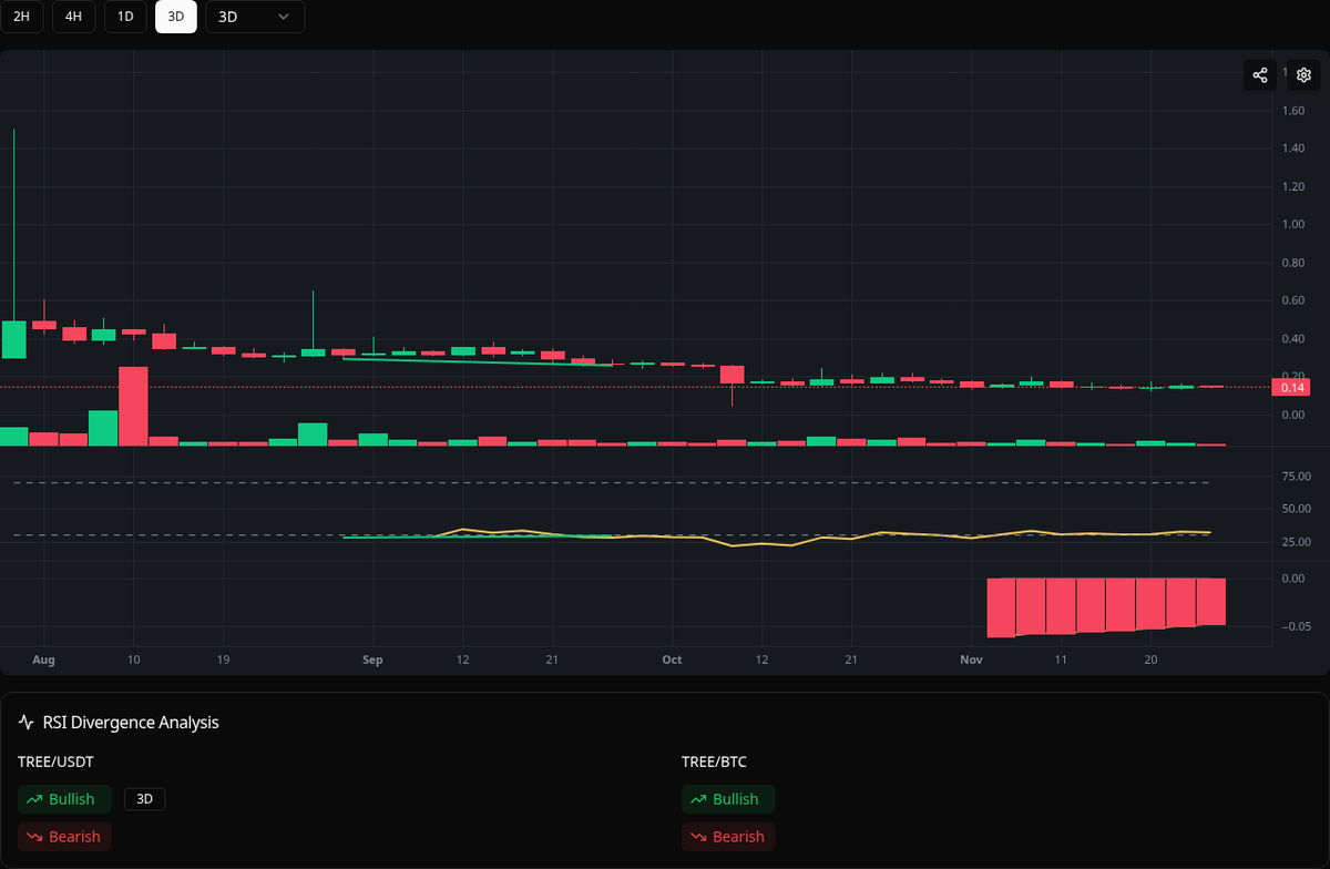 divergences_bot's tweet image. 🟢 Bullish TREE
Symbol: TREE/USDT
Timeframe: 3d
Price: 0.2572
Volume: 40.05M

#TREE #Divergence #BuySignal