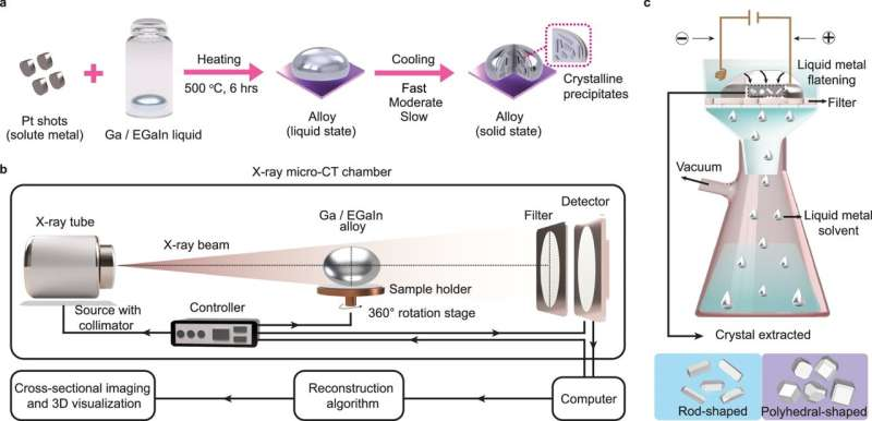 adv_chemistry's tweet photo. Watching metal crystals grow inside liquid metal: Imaging technique could boost hydrogen production : https://t.co/A2ytdFmL1K To Know More Information About Adv.Chemistry 2026 Visit Our Website: https://t.co/BGeJGXUjay #chemistry #sky星を紡ぐ子どもたち https://t.co/OOrH3c1NYq