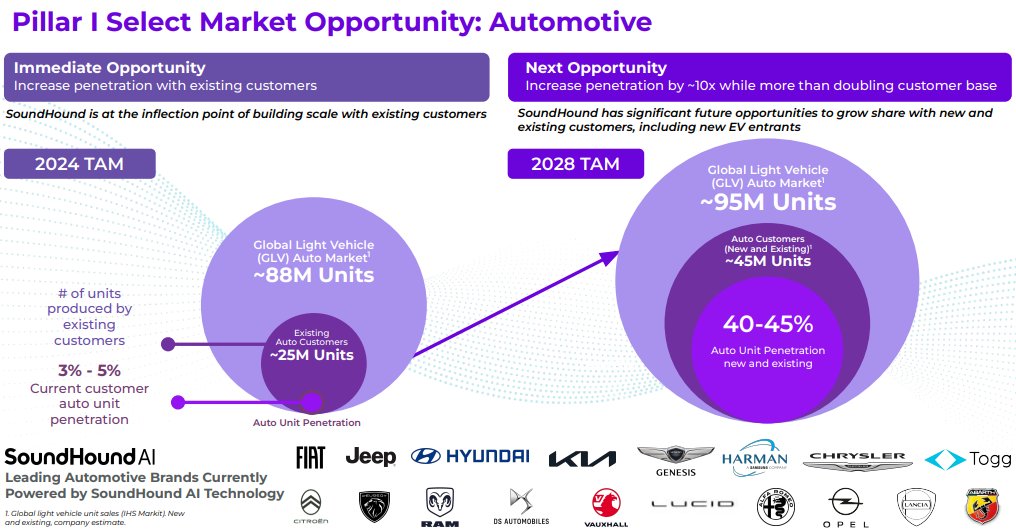 hataf_capital's tweet photo. SoundHound’s Sell-Off Finally Makes Sense — And I’m Buying the Dip Before FY2026 Break-Even Hits

When I last wrote about SoundHound AI $SOUN in October 2025, the story was simple: the stock had run too far, too fast. Triple-digit revenue growth is exciting, but not when it’s paired with stretched valuations, falling gross margins, and a technical setup that practically begged for a correction. I downgraded SOUN to a Hold then not because I disliked the business, but because the price left no room for error.

Fast forward to today, and the script has flipped.

After a brutal but necessary washout, SOUN has given back the froth, reset investor expectations, and more importantly created the margin of safety I was waiting for. The stock is now down 55% from its 52-week high and nearly 50% from its October peak, retracing all the speculative excess that had built up during the AI mania.

And now, with the valuation reset, stronger FY2025 guidance, and a clear line of sight to FY2026 breakeven, I’m finally turning bullish again. In fact, I’ve initiated a small position.

Let me walk you through why this sell-off is the moment long-term investors should be paying attention not panicking.

A Sell-Off That Finally Makes SOUN Investable Again

The correction in SOUN wasn’t just predictablen it was healthy. When a stock trades at 40–45x forward sales while margins are compressing and dilution is rising, you don’t need a crystal ball to see trouble coming. The market simply did what the fundamentals demanded.

But here’s the difference now:
 today’s valuation finally matches the company’s fundamentals.
SOUN now trades at a much more reasonable 26.4x EV/Sales, nearly half the valuation from my previous analysis. The company’s estimated FY2027 EV/Sales multiple has also dropped from 25.6x to 15.4x, a meaningful improvement when paired with raised revenue expectations.

Enterprise value has fallen from $6.85B to $4.45B, while consensus revenue estimates have actually gone up. Anytime valuation compresses while forward expectations rise, you’re looking at a reset that can fuel long-term upside.

That’s exactly what I see here.

Is SOUN suddenly “cheap”? Of course not. But relative to other AI SaaS names and relative to its own growth trajectory the stock finally sits in a range where the risk-reward makes sense.

And unlike many AI SaaS peers, SoundHound’s growth is not theoretical or dependent on massive enterprise cycles. It’s coming from real deployments, real customers, and a rapidly expanding backlog.

M&A Strategy: A Double-Edged Sword, But Worth It

One of SoundHound’s biggest accelerators and biggest sources of investor anxiety has been its aggressive acquisition strategy.

From SYNQ3 to Allset, Amelia, and now Interactions, management has been buying growth, capabilities, and distribution. And honestly, they’ve executed well. Revenue has exploded at a two-year CAGR of nearly 65%, which would have been impossible without these acquisitions.

But growth via M&A has a cost.

Gross margins have slipped to 59.3%, down sharply from pre-M&A levels near 69%. That’s a meaningful hit, especially at a time when investors are demanding AI companies prove they can achieve operating leverage.

The other cost is dilution real dilution.

Shares outstanding rose 14% YoY in Q3 and nearly 49% the year before. Every acquisition has been paid for with stock, and unless SoundHound becomes cash-flow positive soon, more dilution is likely.

But here’s the nuance most investors are missing:

The cash burn is already slowing dramatically.
Adjusted EBITDA margins improved by almost 29 percentage points year-over-year in Q3. Management now expects positive adj. EBITDA in Q4 2025 (assuming the high end of guidance) and full breakeven in FY2026.

If SoundHound achieves that inflection point, dilution risk drops sharply. And that’s precisely what makes the current valuation reset so compelling.

Where SoundHound Actually Wins: A Narrow but Profound Moat

It’s easy to group SoundHound into the generic “AI company” bucket, but that misses the point entirely.

SoundHound’s moat isn’t in general-purpose LLMs.
It’s in real-time, embedded conversational intelligence a niche where latency, accuracy, and cost efficiency matter more than model size.

And this is where the company truly shines.

Vision AI

SOUN is merging visual and voice recognition to create intelligent retail inventory systems, drive-thru automation, and contextual AI that understands what it sees and hears. This is not a buzzword it’s live, deployed technology.
Voice Commerce (launching 2026)
This may be the sleeper hit. Hands-free discovery, ordering, and payment across cars, TVs, and smart appliances is the logical next step in consumer AI adoption.

Chat AI for robotics
SOUN quietly closed an eight-figure deal with a major China-based robotics manufacturer. If robotics becomes the next AI frontier, SoundHound is already positioning itself inside that stack.

And all of this is layered on top of its existing deployments in automotive, restaurants, customer service, medical, hospitality, and more.
This is why I’m confident SoundHound’s consensus revenue estimates are too low.

The Backlog Tells a Bigger Story Than Quarterly Earnings

What really strengthens the long-term thesis is the $1.2B cumulative subscriptions and bookings backlog, up 75% YoY as of the last annual update.

This number is rarely discussed, but it matters more than quarterly beats or misses.
A backlog this large means:

🔹customers are integrating SoundHound’s platform deeply

🔹revenue visibility is increasing

🔹expansion and retention rates are stabilizing

🔹cross-selling is accelerating

When I see a SaaS company with a backlog nearly 7x expected FY2025 revenue, I don’t worry about whether next quarter’s revenue is $1–2M above or below expectations.

I focus on the trajectory. And SoundHound’s trajectory remains explosive.

The Technical Picture Confirms the Reset

Technically, SOUN is behaving exactly like a stock that just underwent a severe but healthy valuation flush.

🔹RSI levels have normalized

🔹Trading volumes have cooled

🔹The stock just bounced cleanly off the long-term uptrend around $11

This is what an oversold recovery setup looks like.
And when fundamentals and technicals point in the same direction, I pay attention.

My Verdict: This Dip Is a Gift, and I’m Upgrading to Buy

SoundHound has always had an exceptional product, strong execution, and one of the highest growth rates in the AI SaaS universe. The only problem was valuation.

That problem is now solved.

After the sell-off:

🔹valuation is reasonable

🔹the path to FY2026 breakeven is clear

🔹the backlog is massive and expanding

🔹new products are accelerating cross-selling

🔹dilution pressure is set to ease

🔹fundamentals and technicals finally align

For me, that’s enough to turn SOUN from a cautious Hold into a confident Buy. I’ve opened a small position and may add more on confirmation.

If SoundHound delivers on FY2026 profitability and the data suggests they will today’s dip may look like a rare second chance in one of the few AI companies actually converting hype into revenue.

This is the kind of dip you don’t ignore.

[Guys! Please Make Sure To Like And Repost If You Like Our Content]