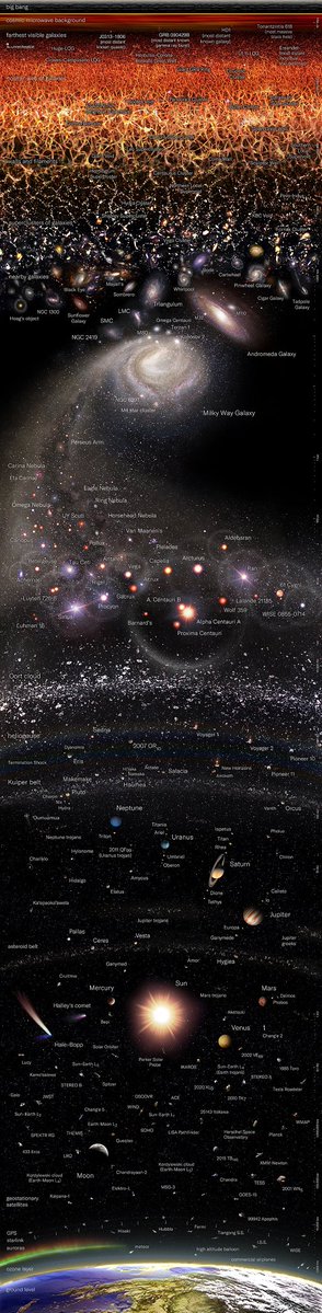 KnowledgeZoneIn's tweet image. #Infographics: A Logarithmic Map of the Entire Observable Universe

This graphic by Pablo Carlos Budassi provides a logarithmic map of the entire known universe, using data by researchers at Princeton University and updated as of May 2022.

visualcapitalist.com/cp/map-of-the-…