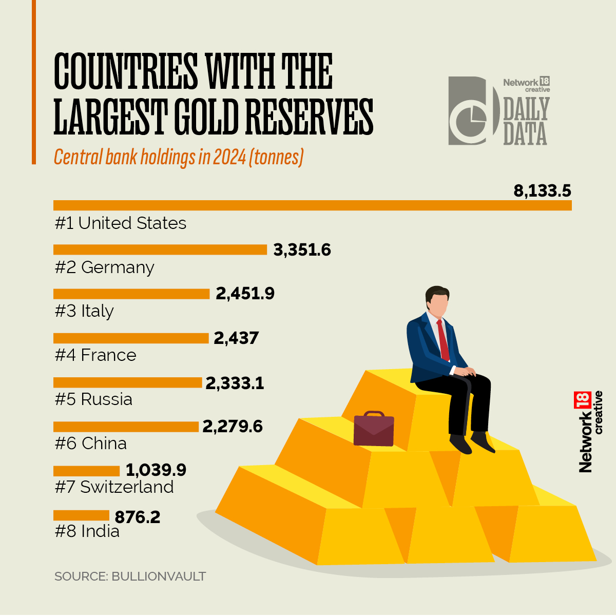 Nw18Graphics's tweet image. Daily Data | Which countries own the most gold? 

#Nw18Graphics #Nw18Creatives #infographics