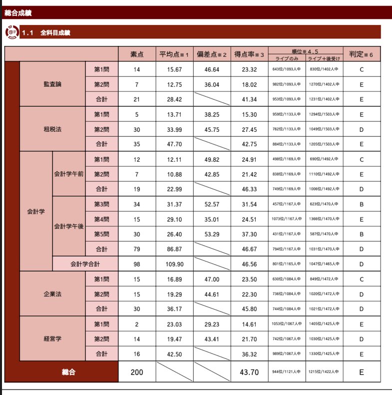 fckapc's tweet photo. 論文模試①

短答受かったら論文は余裕と言い聞かせられてたので、12短受かってから論文模試①までの勉強時間が396時間18分だけだったからぶっちぎりのE。焦った。 https://t.co/80qACpBYVP