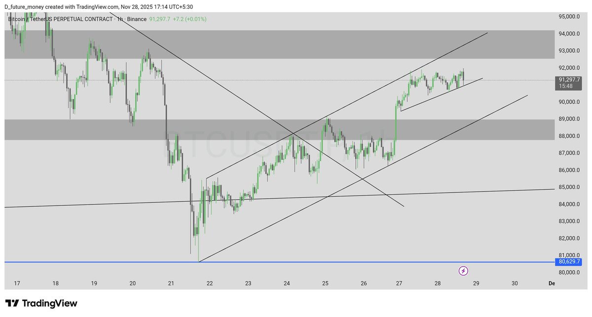 SheTrades_08's tweet photo. $BTC scenario

Currently it's trading in a channel and the next plan will be determined according to this trendline.

If we break this trendline in the channel, we will see Bitcoin at 87k. On the other hand, if we hold this trendline, then Bitcoin will go for upper targets of $93000-94500! 

I want to see a bounce from here to maintain the bullish momentum going into December. If we get bullish monthly closing, expect a relief in December. 

#Trade #Bitcoin #CryptoMarket #Crypto