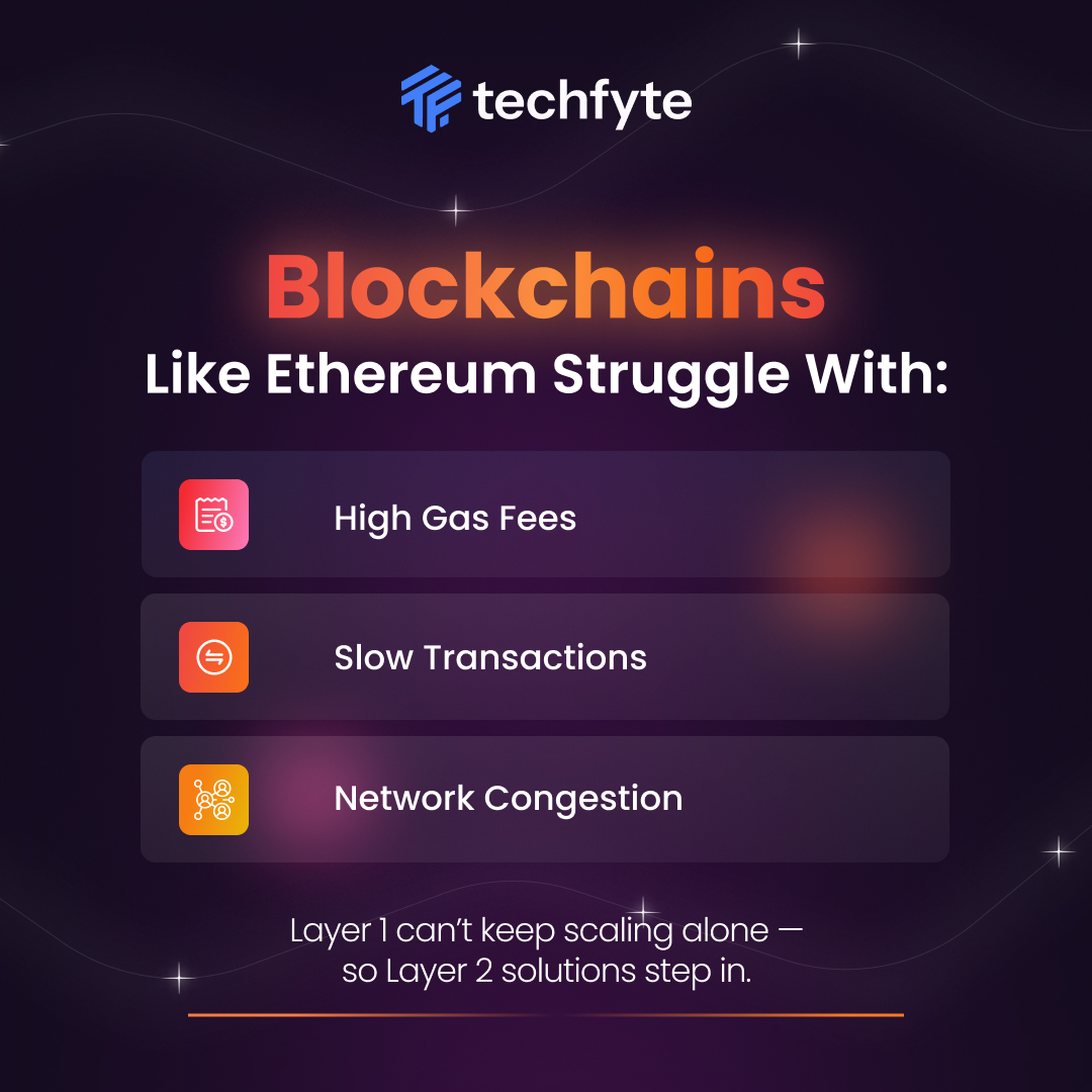 techfyte's tweet image. Layer 2 = Faster. Cheaper. Scalable. ⚡
This week’s #TechBytes breaks down how L2s boost blockchain performance without losing security.