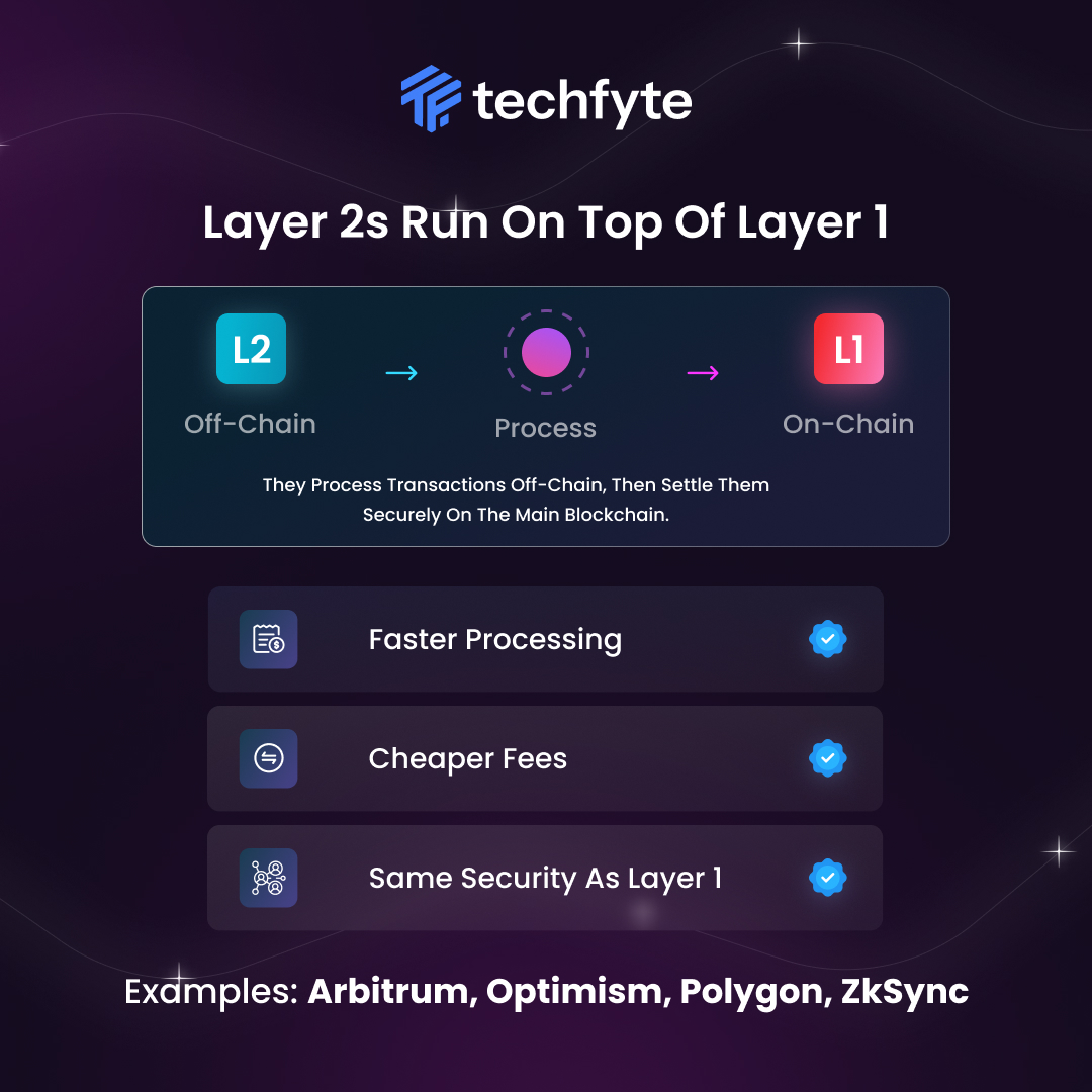 techfyte's tweet image. Layer 2 = Faster. Cheaper. Scalable. ⚡
This week’s #TechBytes breaks down how L2s boost blockchain performance without losing security.