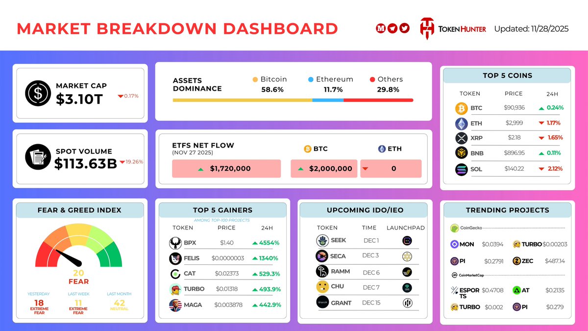_TokenHunter's tweet image. 🔥 MARKET BREAKDOWN DASHBOARD 🔥

📌 Top 5 Coins
🟡 @Bitcoin — $90,936 (+0.24%)
🔵 @ethereum  — $2,999 (-1.17%)
❇️ @XRP_Alerts  — $2.18 (-1.65%)
🟡 @BNBCHAIN  — $896.95 (+0.11%)
🟣 @solana  — $140.22 (-2.12%)

🚀 Top Gainers (24H)
🐸 @TurboToadToken — +493.9%
🐾 @felistokenBSC —…