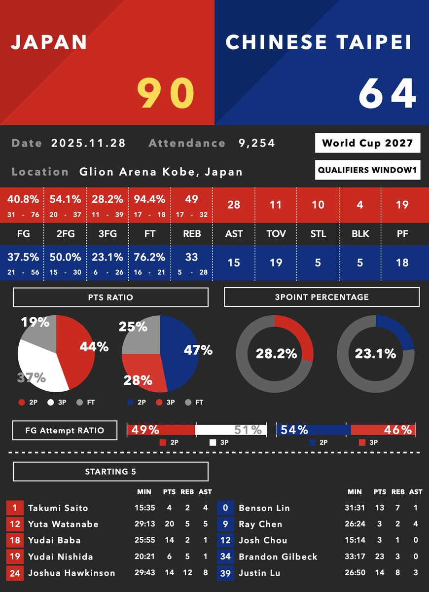 BDataLab5x5's tweet image. Akatsuki Japan🏀 

日本🇯🇵 90 - 64 チャイニーズ・タイペイ

大事な1戦を日本が見事勝利で飾った🔥

9,200人を超える観客が詰めかけたホームゲームは、リバウンドで圧倒し、ブザービーターのタフショットも沈めるなど、“負けられない試合”をしっかり勝ち切る内容に。…