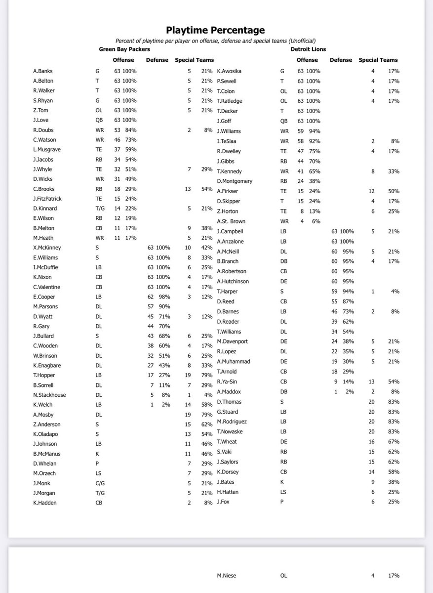 RobDemovsky's tweet image. In less than half the offensive snaps,
Dontayvion Wicks tied his career best with two 2TDs and nearly had his first 100-yard game (6 catches for 94 yards). 

The snap counts from the Thanksgiving win over the Lions: