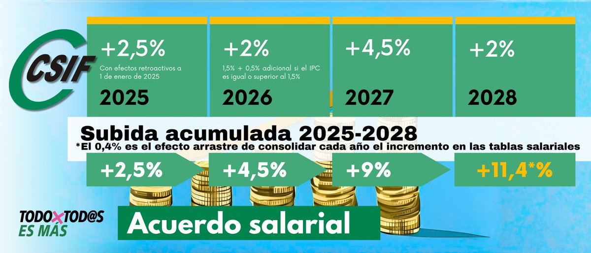 CSIFCLM's tweet image. 📢 CSIF logra el fin de la congelación salarial y la recuperación real del poder adquisitivo para los empleados públicos

El Acuerdo Marco firmado beneficiará a 140.000 empleados públicos de Castilla-La Mancha y supone una subida salarial total del 11,4% hasta 2028, además de…