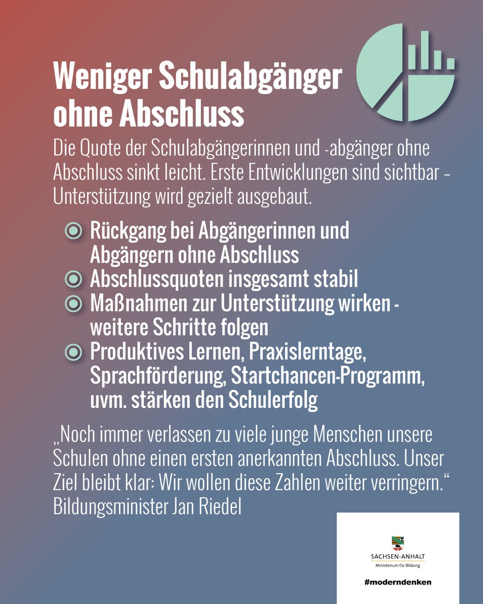 📉 #GuteNachricht: Die Zahl der Schulabgängerinnen und -abgänger ohne #Abschluss ist gesunken – ein deutliches Zeichen, dass Maßnahmen wirken. Das Ziel bleibt klar: Die Quote weiter senken. Mehr unter 👉 lsaurl.de/oxhoVd