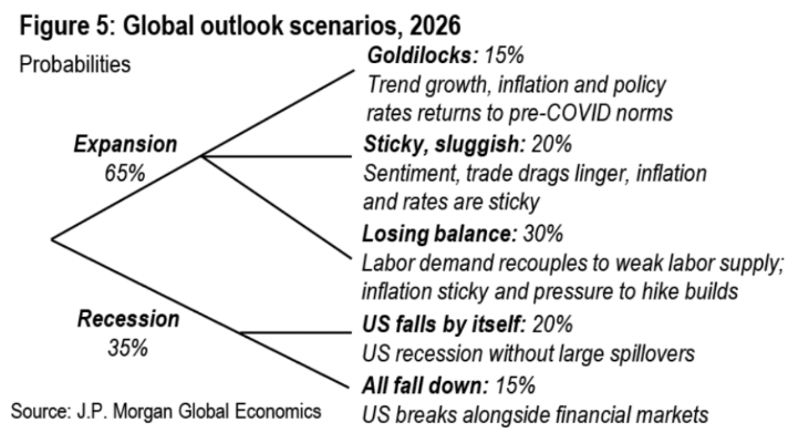hectorchamizo's tweet image. 🔥 El mapa de escenarios de JP Morgan para 2026 es un jarro de agua fría.

La probabilidad de un mundo “ideal” (crecimiento estable, inflación controlada y tipos normales) es solo del 15%.

En cambio, domina un panorama mucho más incómodo: inflación pegajosa, demanda débil y…