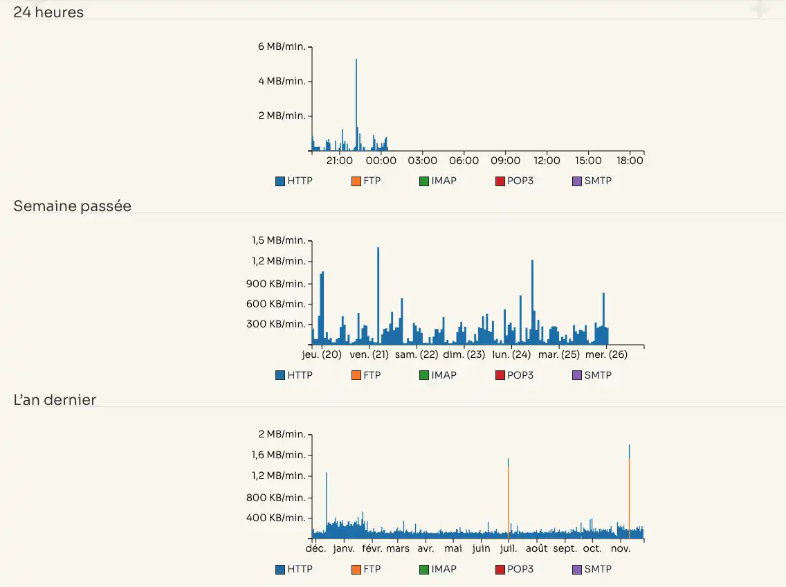 o2switch's tweet image. Mieux comprendre votre hébergement !

La section Mesures du cPanel o2switch vous aide à analyser vos stats, repérer les erreurs et optimiser votre site en quelques clics.

Découvrez comment en tirer le meilleur 👇