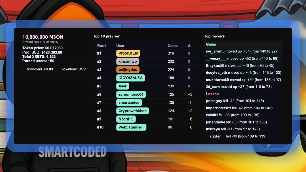 smartcoded's tweet image. The more I watch this N3ON leaderboard move, the more @thrustdotcom makes me think about where CCM might be heading long-term.

Total XEETS is now 6,833, the pool sits around $120k, and the Top 10 keeps reshuffling like a real-time market. I’m sitting at Rank #7, but the movement…