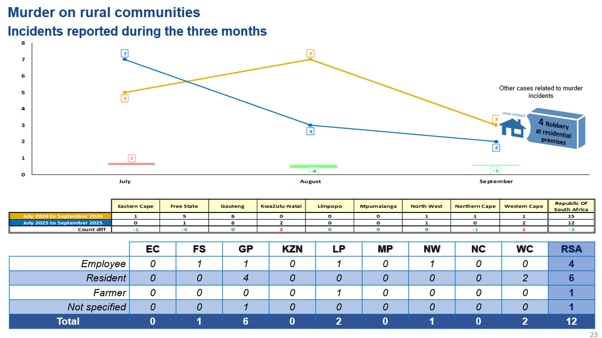 cvaranges's tweet image. Des nouvelles du prétendu génocide en Afrique du Sud: 12 meutres sur des fermes entre juillet et septembre... Ca n'inclut pas seulement des victimes blanches. Pendant ce temps, 84 homicides dans un seul district des Cape Flats, quartier de Cape Town en proie aux gangs (police)