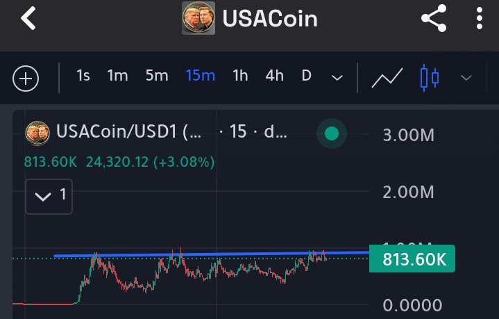Web4Quant's tweet image. Buy the retest if you ain&apos;t in

$Usacoin