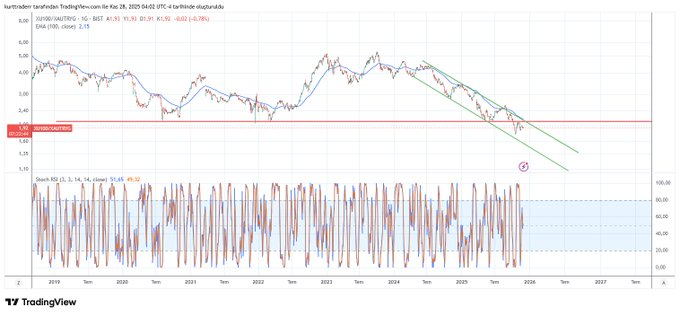 kurtorader's tweet photo. #bist100'ün #gramaltın grafiği...
#borsa altın bazlı düşmeye devam edecek ama çok nazlanıyor:)
Düşüş trendi ve kanalı devam ediyor...
Unutmayın gram ne kadar yükselirse #endeks dip değeri o kadar yüksek olur...
#viop
#xu100 https://t.co/xLkZNf7LyC