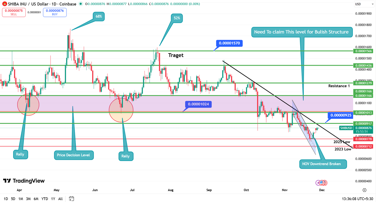 #Shiba Inu Attempts Trend Stabilization as Key Levels Come Into Focus 📈

$SHIB Price Broke out of its November downtrend, bouncing from 0.0000078 → 0.0000089 (+17%) and holding above the short-term trendline for the first time in weeks. 

$SHIB is trading at $0.000008705,